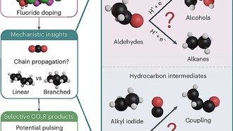 Новый никелевый катализатор превращает CO₂ в высококачественное топливо