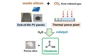 Ученые превращают старые солнечные панели в инструмент для преобразования CO₂ в полезные химикаты