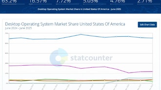 Доля Linux в США впервые превысила 5%