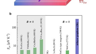 Впервые обнаружен гигантский нелинейный эффект Нернста в трёхслойном графене