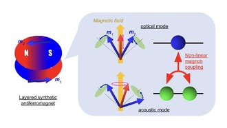 Учёные обнаружили эффект Раби-подобного расщепления в синтетических антиферромагнетиках