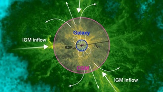 Симуляции показали совместную эволюцию карликовых галактик и их газовой среды
