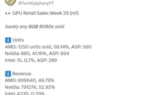 8 ГБ видеопамяти никому не нужны: продажи RX 9060 XT 16 ГБ в 68 раз выше, чем у 8 ГБ версии