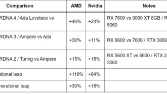 AMD обгоняет NVIDIA: средний прирост производительности видеокарт на 12% больше