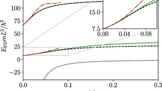 Учёные упростили анализ сложных квантовых систем с сильными взаимодействиями