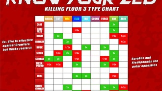 Killing Floor 3: слабости и сопротивления существ