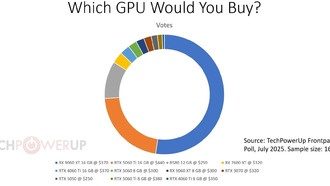 Опрос: более половины пользователей выбрали видеокарту RX 9060 XT 16GB