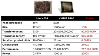 От Intel 4004 до NV B200: за 50 лет производительность чипов выросла в 217 миллионов раз