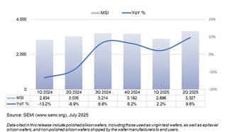 Мировые поставки кремниевых пластин выросли на 10% в годовом исчислении во втором квартале 2025 года
