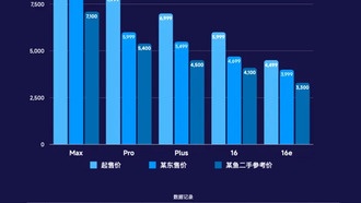 iPhone 16 Pro Max оказался самой «устойчивой» к обесцениванию моделью в линейке
