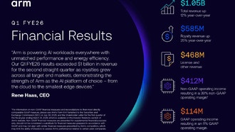Arm превысила выручку в $1 млрд во втором квартале подряд