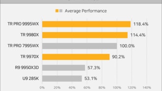 Процессоры AMD Zen5 Threadripper показали впечатляющую производительность: 32-ядерный 9970X сравнялся с 64-ядерным 7980X