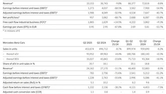 Mercedes-Benz сообщила о резком падении прибыли в первой половине 2025 года