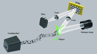 Учёные создали визуальный микрофон, который «слушает» с помощью света