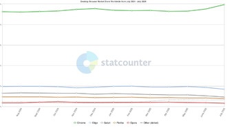 Google Chrome увеличивает долю рынка до почти 70%, отрыв от Microsoft Edge растёт