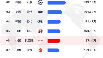 Рейтинг мировых продаж автомобилей за первое полугодие 2025 года: BYD на шестом месте