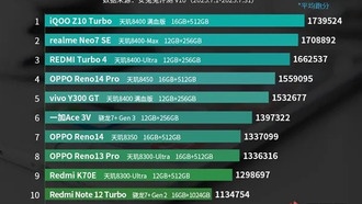 Рейтинг производительности Android-смартфонов среднего класса за июль: iQOO Z10 Turbo лидирует