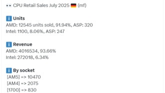 AMD доминирует на рынке процессоров с долей более 90%
