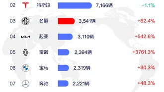 BYD лидирует в мировых продажах электромобилей, обгоняя Tesla