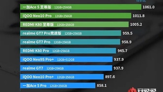 OnePlus Ace 5 Pro возглавил рейтинг AnTuTu среди смартфонов до 3000 юаней