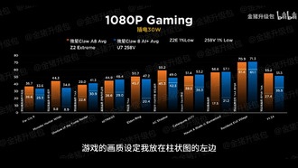 MSI Claw 8: сравнение Intel Lunar Lake и AMD Ryzen Z2 Extreme в игровых тестах