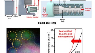 Низкотемпературный процесс увеличил эффективность катализатора для расщепления воды в шесть раз
