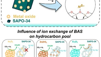 Учёные разработали метод превращения CO₂ в топливо и химикаты