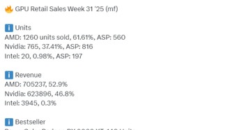 Видеокарты AMD остаются популярными: продажи RX 9070 XT почти сравнялись с RTX 50 серии