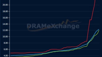 Цены на DDR4-память резко выросли и впервые превысили стоимость DDR5 в два раза