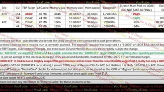 Производительность AMD RDNA 5: на 5-10% быстрее RDNA 4 и соперничество с RTX 6090