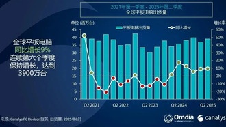 Huawei вошла в тройку лидеров мирового рынка планшетов