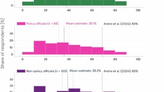 Политики недооценивают поддержку населением мер по борьбе с изменением климата