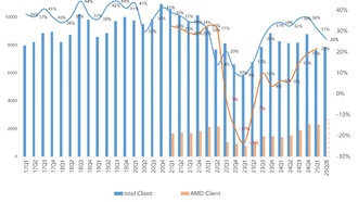Процессоры AMD демонстрируют рекордный рост доходов и могут обогнать Intel по рентабельности