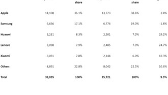 Рост поставок планшетов во 2 квартале 2025 года: Apple лидирует, Huawei на третьем месте