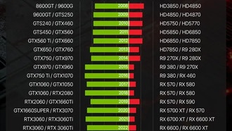 AMD и Intel набирают популярность в Южной Корее, но NVIDIA по-прежнему лидирует