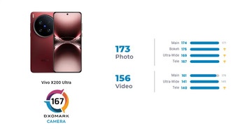Vivo X200 Ultra занял высокие позиции в тесте камеры от DXOMARK