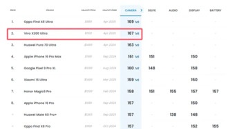 Vivo X200 Ultra занял второе место в глобальном рейтинге DxOMark, опередив Huawei и Apple