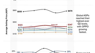 Средняя цена смартфона в мире достигла рекордных 350 долларов