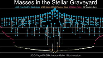 Астрономы обнаружили первые доказательства существования третьего компактного объекта рядом с двойными чёрными дырами