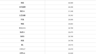 Статистика продаж автомобилей в Китае за июль 2025 года: Tesla Model Y на втором месте
