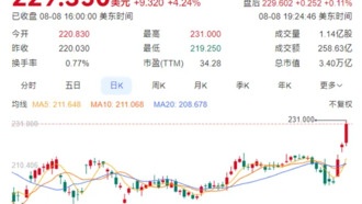 Капитализация Apple выросла за ночь на 1383 млрд долларов