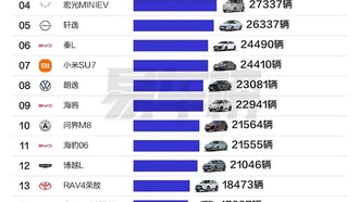 В Китае резко упали продажи бензиновых авто: в топ-10 осталось лишь две модели