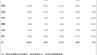 Apple лидирует на рынке планшетов во втором квартале 2025 года