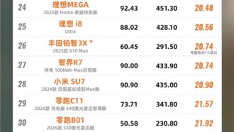 Рейтинг энергопотребления 51 электромобиля на скорости 120 км/ч: бюджетный Roewe D6 обогнал Tesla Model Y