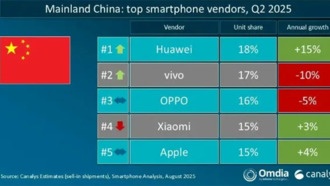 Рейтинг мировых поставок смартфонов: Apple теряет позиции, Huawei лидирует в Китае