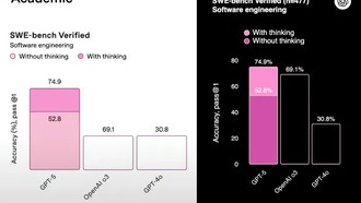 Графики в презентации GPT-5 вызвали вопросы: возможно, их создал сам ИИ