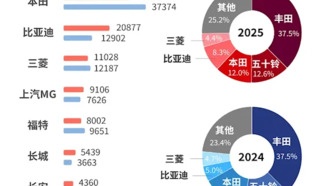 Китайские автопроизводители вытесняют японские бренды с рынка Таиланда