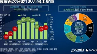 Xiaomi вновь возглавила рынок смартфонов Юго-Восточной Азии