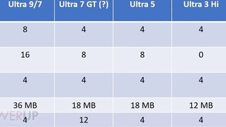 Intel Core Ultra "Nova Lake" для ноутбуков: топовая модель получит конфигурацию 8P+16E+4LP