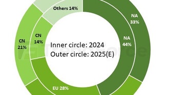 Спрос на игровые OLED-мониторы вырастет на 86% в 2025 году, доля Китая превысит 20%